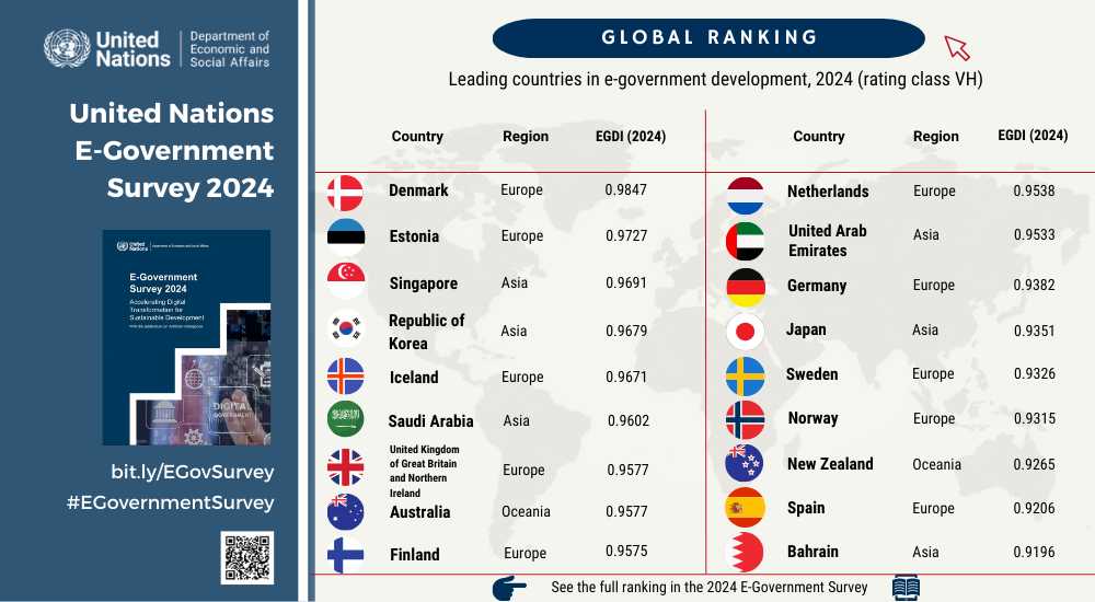 UN e-Gov 2024 Global Ranking